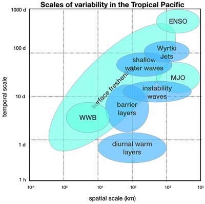 Ocean Observations to Improve Our Understanding, Modeling, and Forecasting of Subseasonal-to-Seasonal Variability